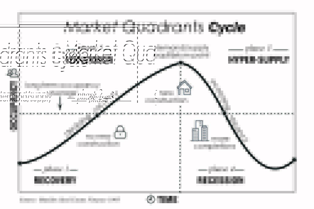 Real estate market quadrants cycle