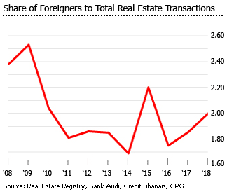 Real estate foreign transactions in Lebanon