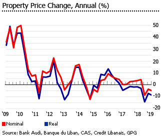 Real estate price change in Lebanon