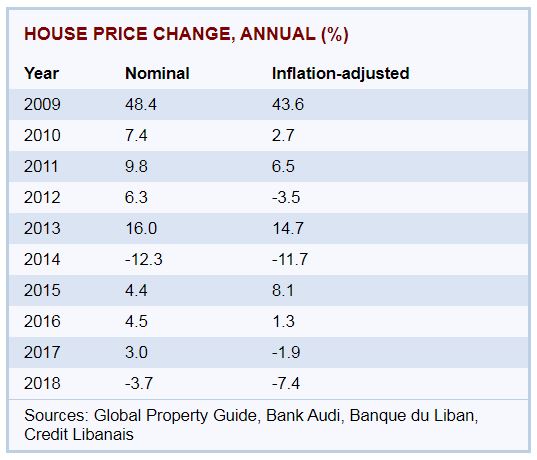 Real Estate price trends in Lebanon